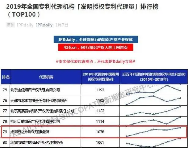 2019发明专利代理量排名