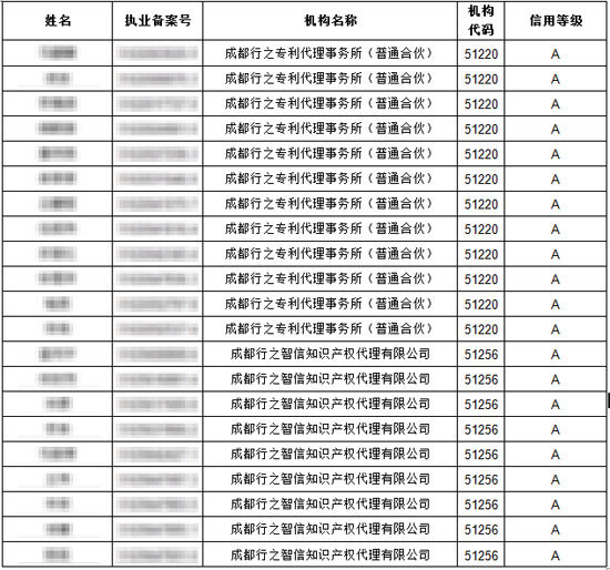 专利代理机构信用等级A